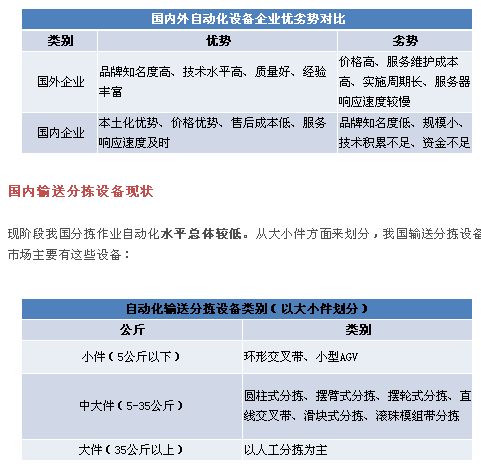 未來(lái)需要怎樣的輸送分揀設(shè)備？除了準(zhǔn)確率達(dá)99.99%還要……