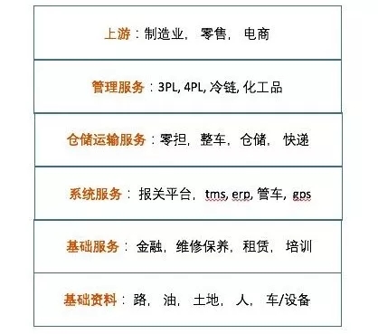 20年老兵深度總結：互聯網+物流給中小企業留下了哪些機會？