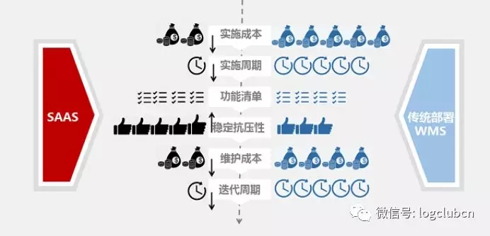 SaaS WMS大盤點：CWMS、VWMS、唯智、科箭、京東