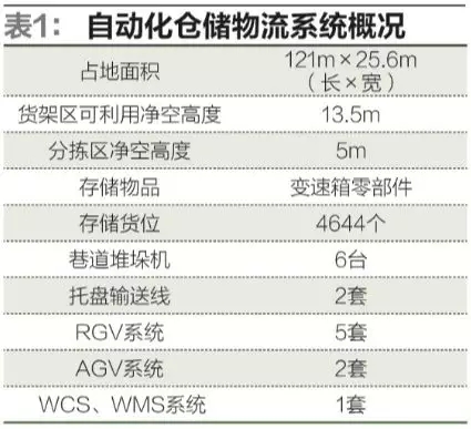 自動化物流系統助力長安汽車擴大產能