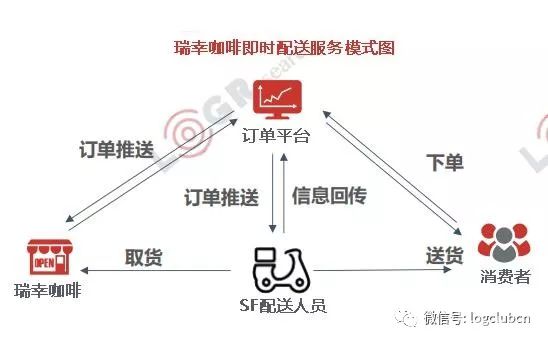 一夜爆紅是必然還是巧合？ 解密瑞幸咖啡&由心咖啡的物流模式