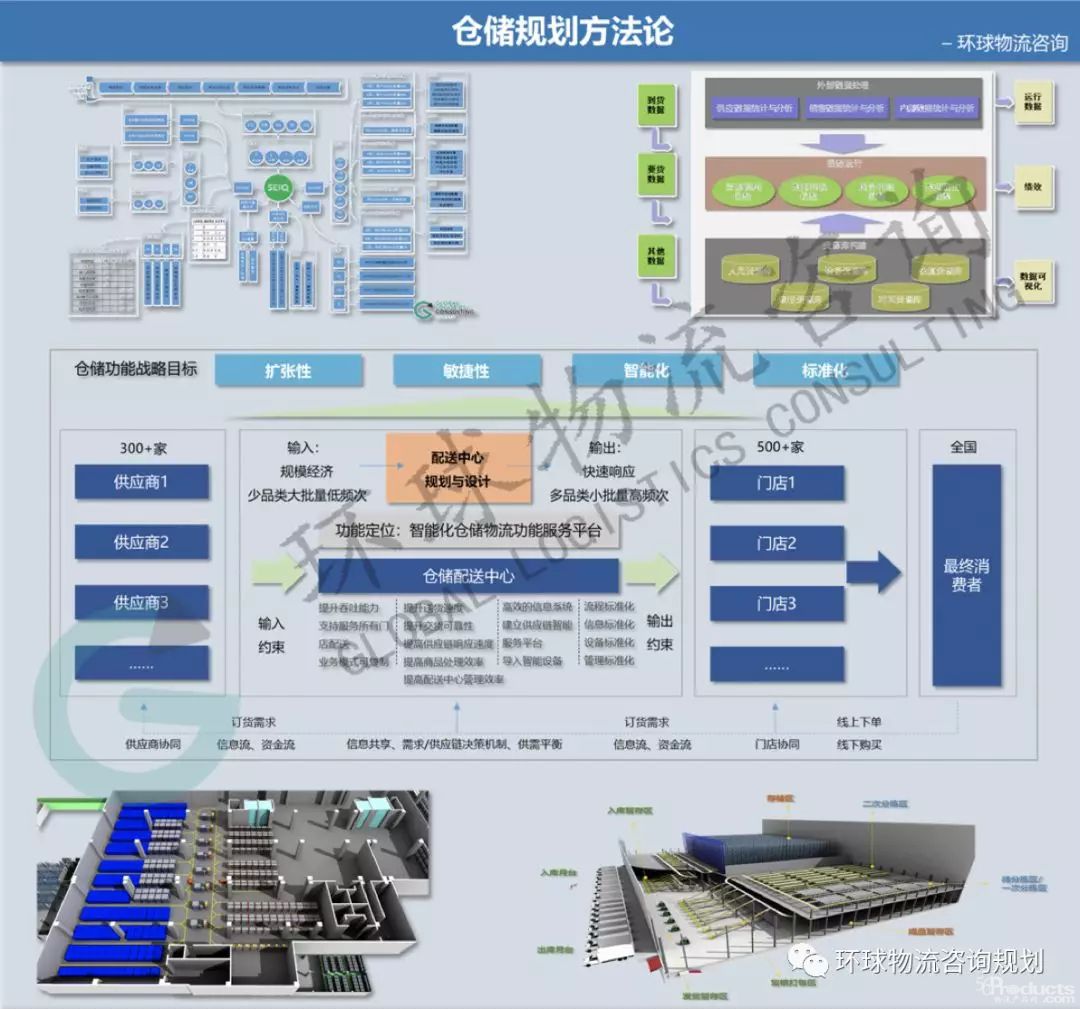 如何學習物流規劃——以倉儲規劃方法論分析為例