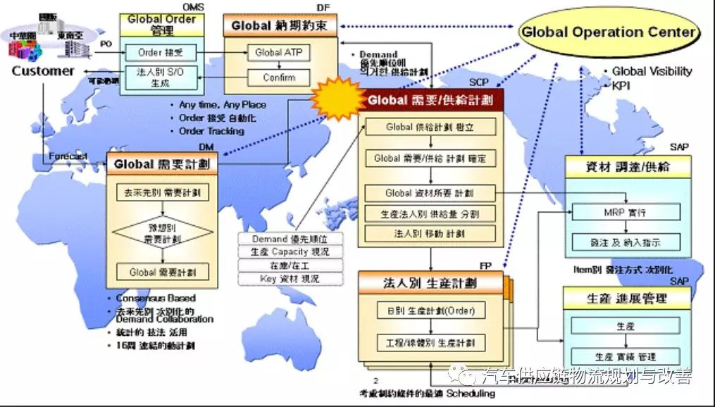 豐田是如何做生產物流規劃的？