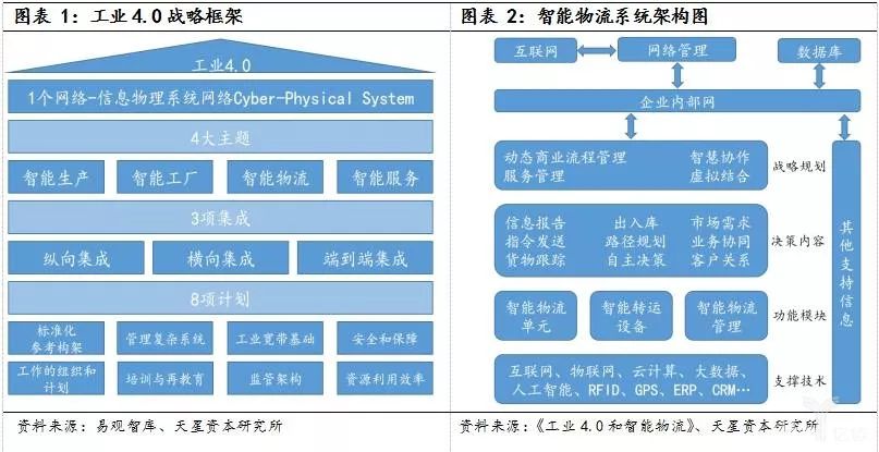 智能物流是工業4.0重要組成部分