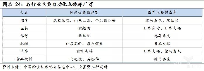 先進物流技術與裝備將成為市場主要推動力