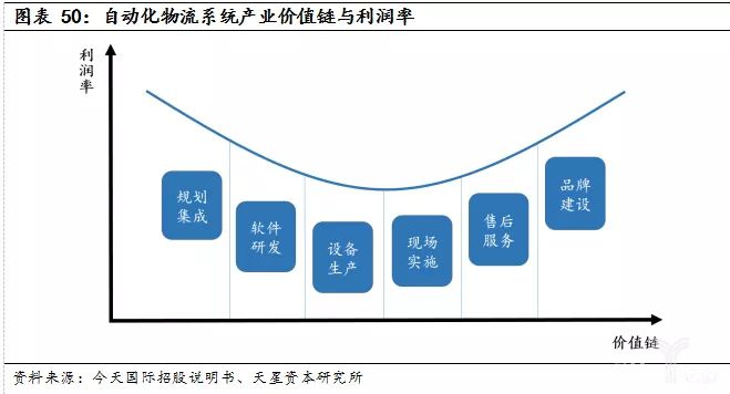 關注物流系統集成商和新型智能物流裝備供應商