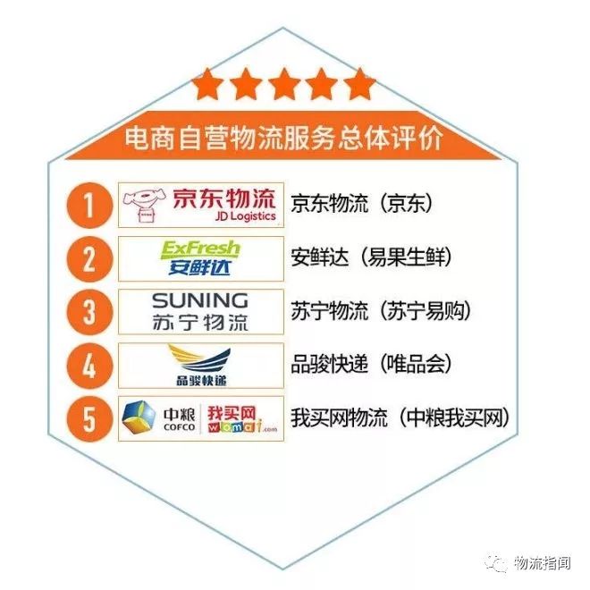 測(cè)評(píng)：電商自營(yíng)物流服務(wù)到底哪家好？京東物流、安鮮達(dá)、蘇寧物流、品駿、我買網(wǎng)...