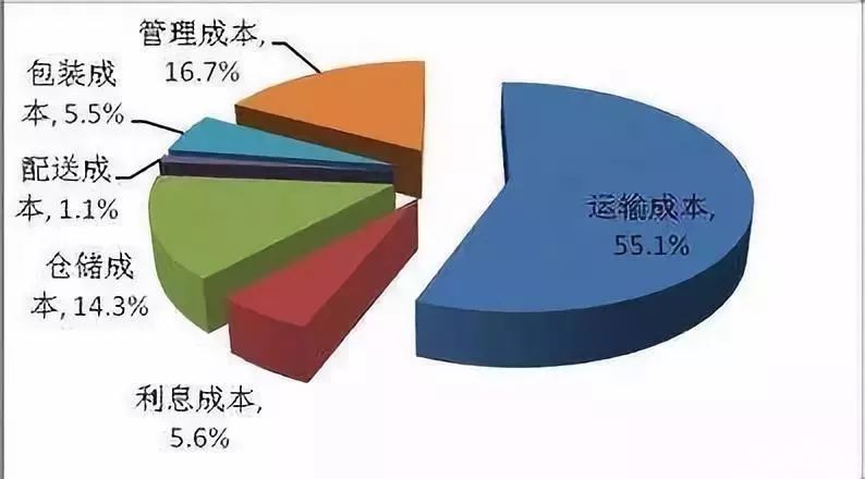讓你腦洞大開(kāi)的物流“降本增效”新維度