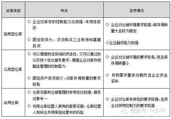干貨補充：選倉庫和倉庫選址，細致分類