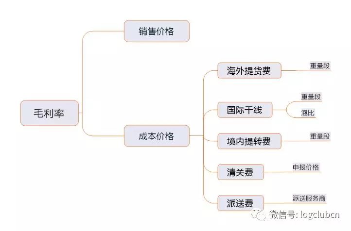 你真的知道怎么提高跨境電商物流毛利率嗎?