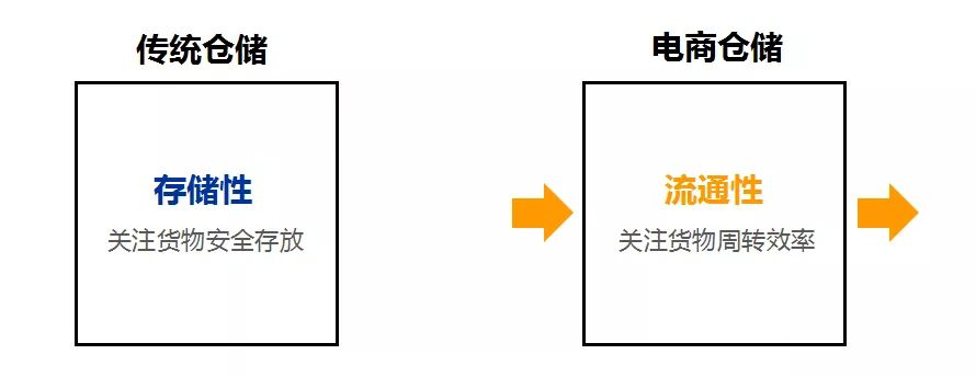 電商倉儲與傳統倉儲有什么不同？