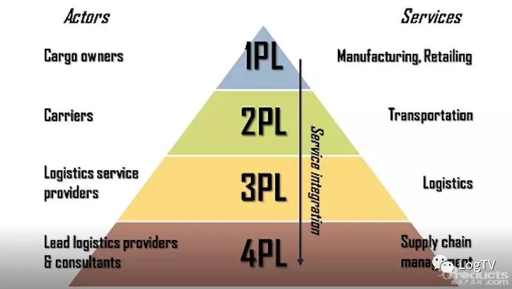 如何定義3PL和4PL？區別是什么？