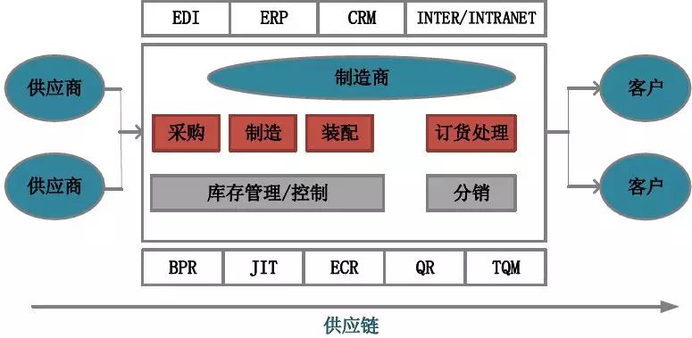 倉儲在供應鏈設計中的核心地位