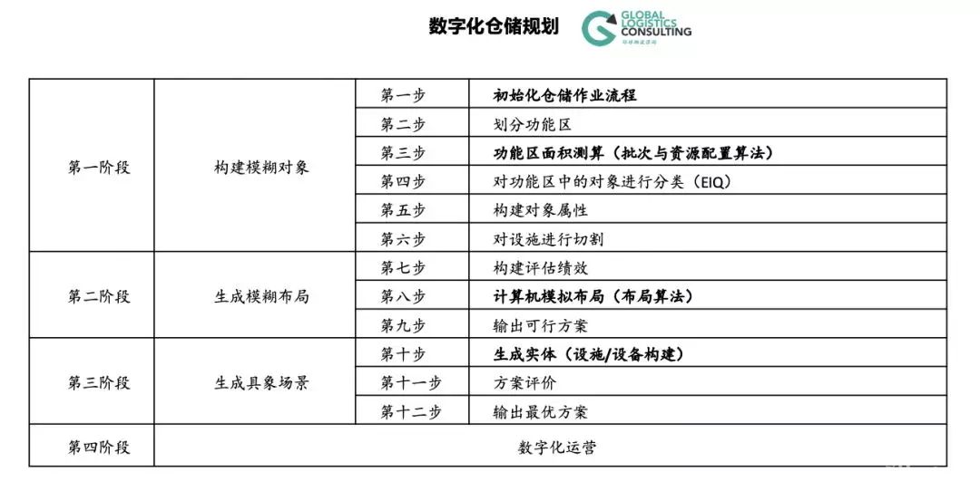 數字化方法的倉儲生產力評估