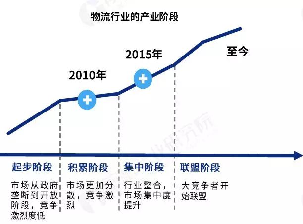 2 物流行業(yè)已進入聯(lián)盟階段 