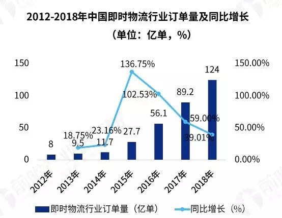 3  即時物流行業(yè)訂單量不斷突破