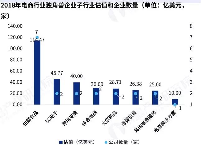 07 生鮮食品獨角獸數量與估值最高