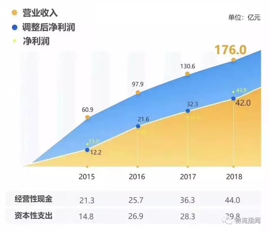 看經營：復盤2018，展望2019----中通