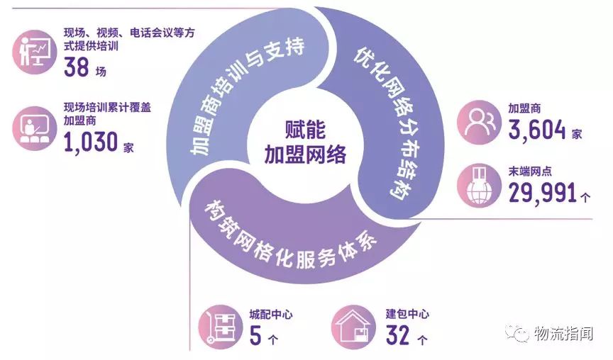 看經營：復盤2018，展望2019----圓通