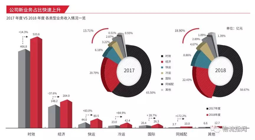 看經營：復盤2018，展望2019----順豐