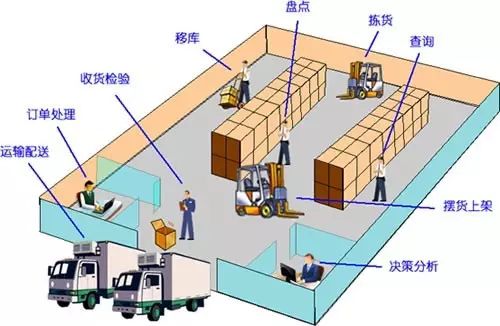 還在為倉庫管理頭疼嗎？ABC法則來了