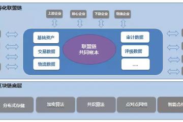 《2018中國區塊鏈+供應鏈金融創新應用白皮書》之鏈平方：基于區塊鏈的供應鏈金融ABS案例