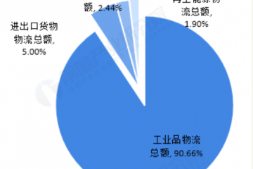 預見2019：《2019年中國物流產業全景圖譜》（附現狀、競爭格局、趨勢等）