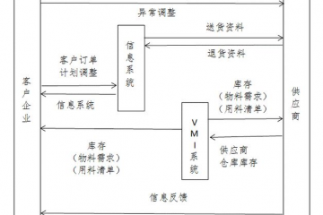 數智案例【07】航空裝備VMI，航空供應鏈應用與創新價值