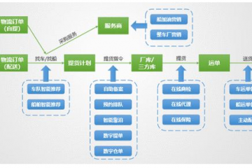 數智案例【09】中化能源科技 石化行業數智物流整體解決方案