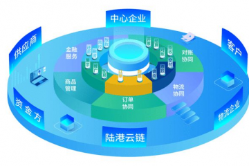 數智案例【11】蘭州物流園“供應鏈+金融”協同服務模式創新成效