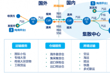 數智案例「21」縱橫跨境中臺構建跨境電商供應鏈新生態