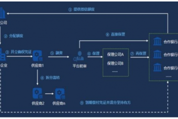 數智案例【25】云趣數科確信融-基于區塊鏈的供應鏈金融平臺