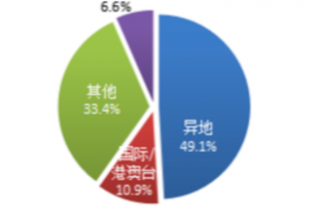 國(guó)家郵政局：全國(guó)快遞業(yè)務(wù)量達(dá)512.2億件