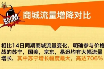 補(bǔ)貼滿減，電商誰才是低價(jià)之王