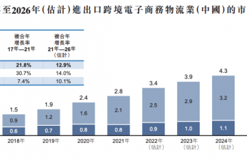 跨境電商物流商泛遠國際申請港股IPO 去年前三季度經營現金流為負