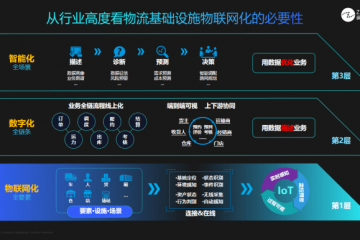 2024年十大供應(yīng)鏈趨勢：領(lǐng)航數(shù)字化前沿