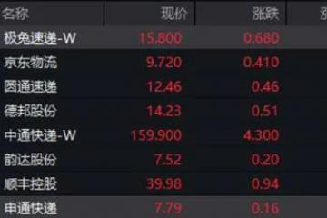 快遞股集體大漲！極兔市值又雙叒新高，穩居第二