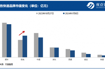 被“吐槽”的極兔，為何市值高居第二？資本市場青睞怎樣的物流企業？