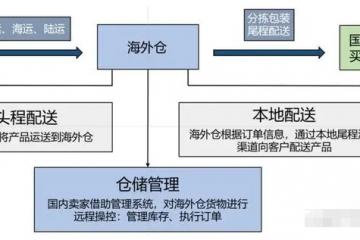 九個(gè)月?tīng)I(yíng)收40億,四成靠海外倉(cāng).這家跨境電商企業(yè)在美國(guó)囤地5000畝