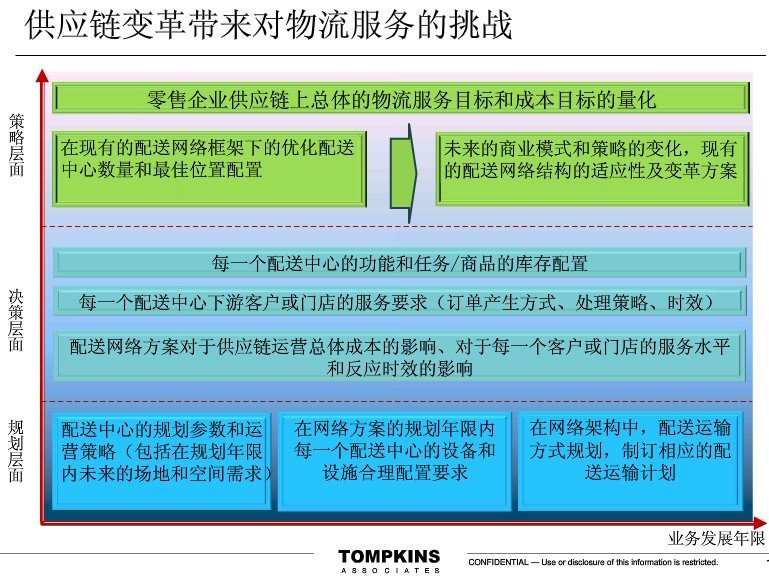 物流規劃圖6