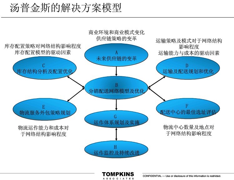 物流規劃圖7