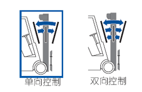 門架前后傾角控制裝置 