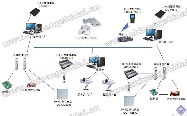 RFID智能化倉儲管理系統