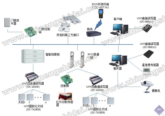 RFID電子檔案管理軟件系統