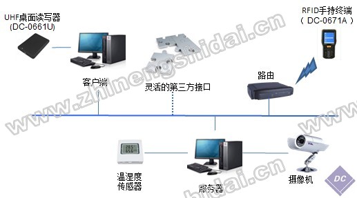 RFID戰備物資管理系統