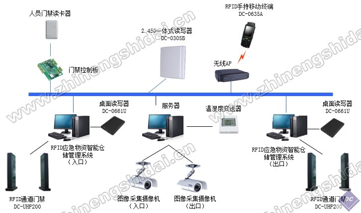 RFID應急物資智能倉儲管理系統