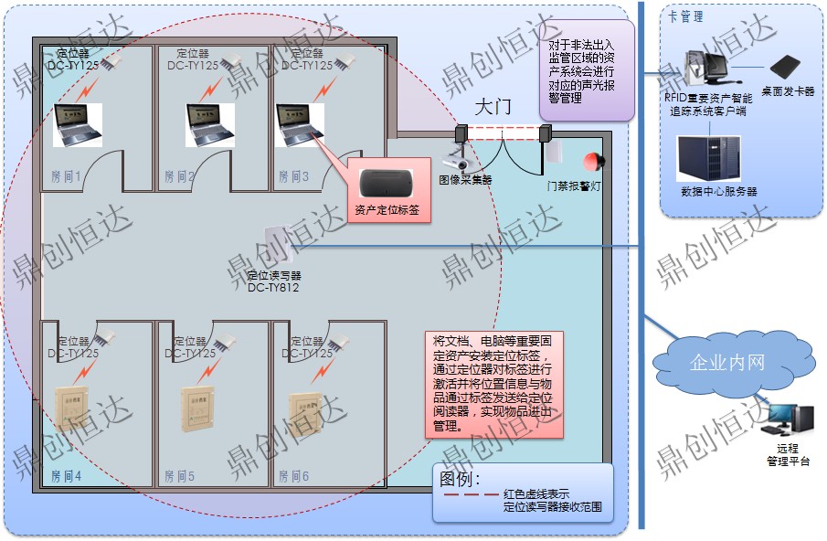 鼎創(chuàng)恒達(dá)RFID重要資產(chǎn)智能追蹤系統(tǒng)