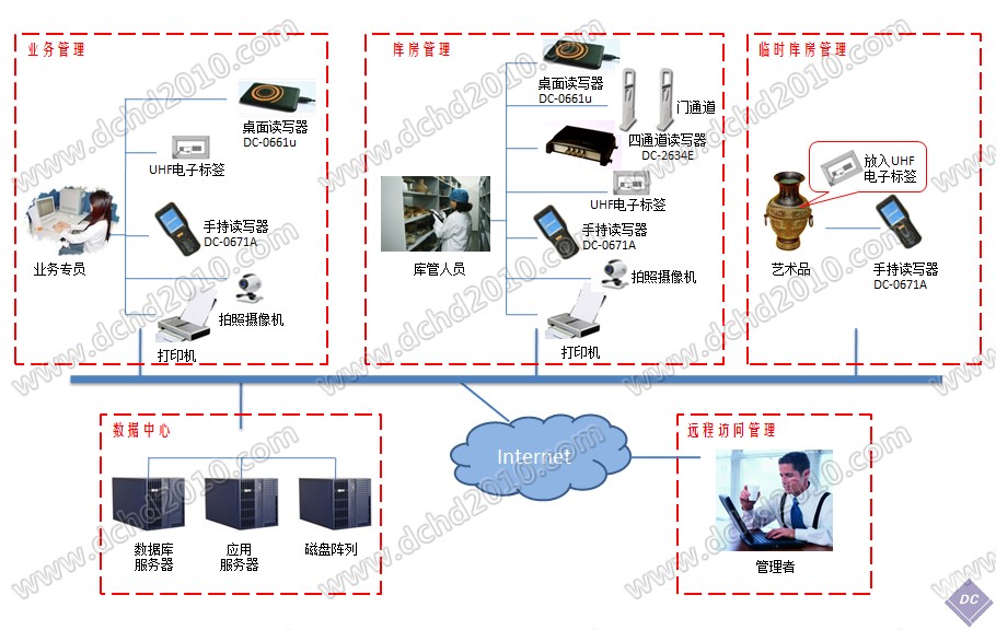藝術(shù)品物聯(lián)網(wǎng)智能管理系統(tǒng)