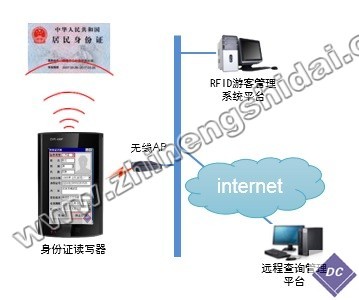 鼎創恒達游客身份識別智能管理系統