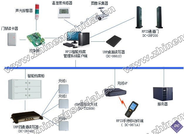 鼎創恒達RFID檔案智能化管理系統